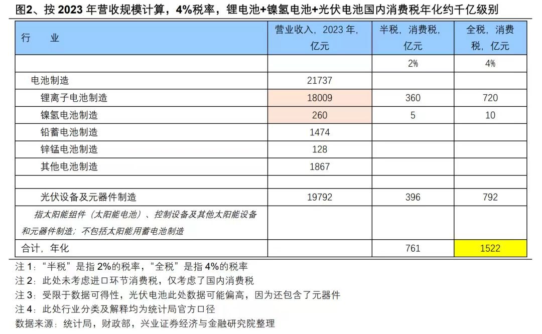 部分电池恢复征税或带来千亿级税收 政策留有过渡期